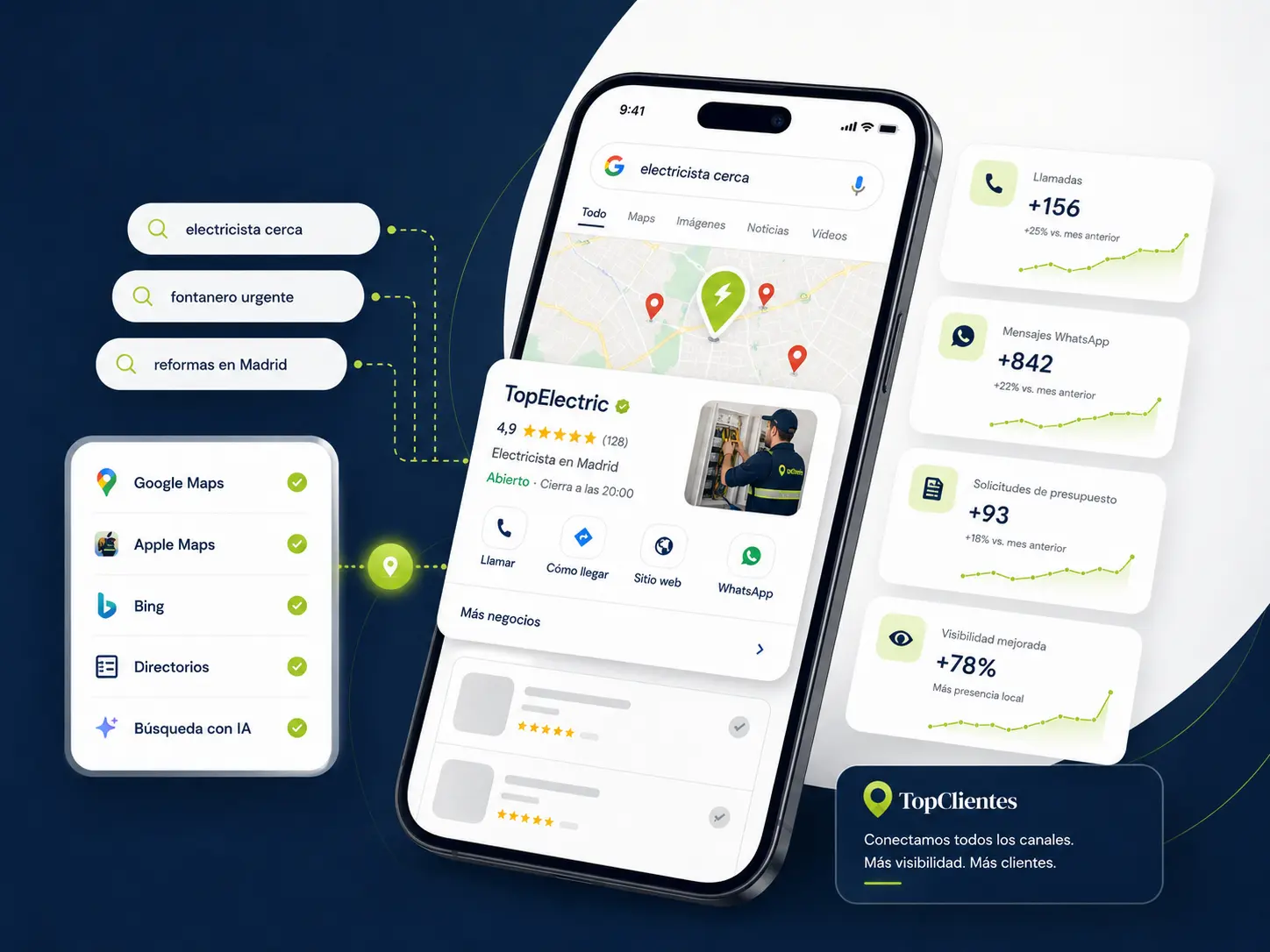 Visual hero de TopClientes mostrando un móvil con búsqueda local, mapas, plataformas y métricas de llamadas, mensajes y visibilidad.